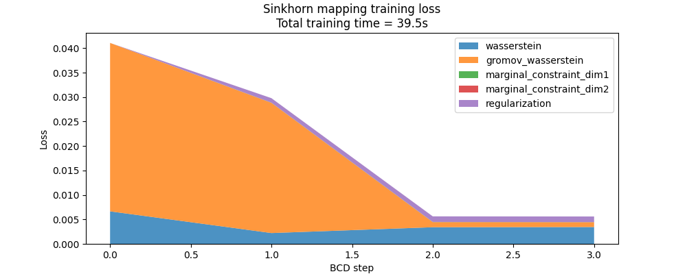 Sinkhorn mapping training loss Total training time = 39.7s