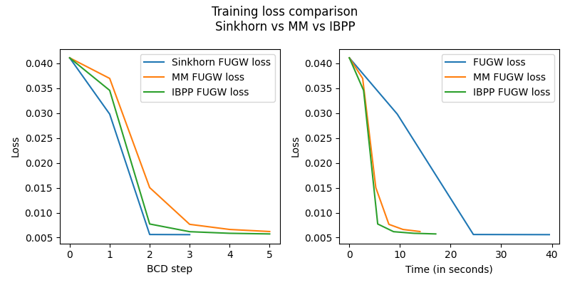 Training loss comparison Sinkhorn vs MM vs IBPP