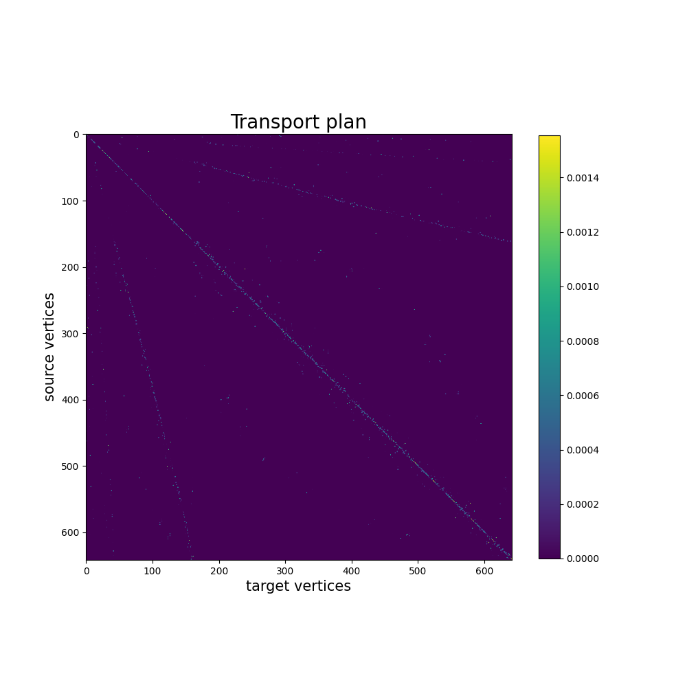 Transport plan