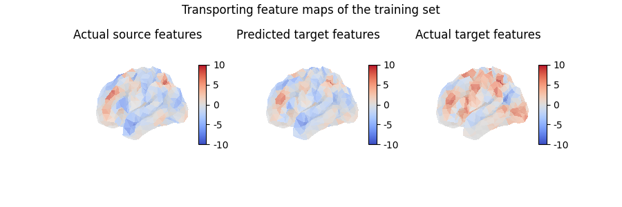 Transporting feature maps of the training set, Actual source features, Predicted target features, Actual target features