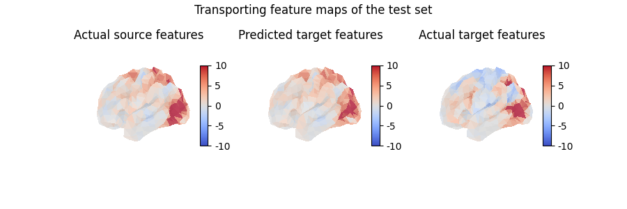 Transporting feature maps of the test set, Actual source features, Predicted target features, Actual target features