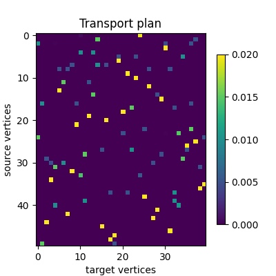 Transport plan