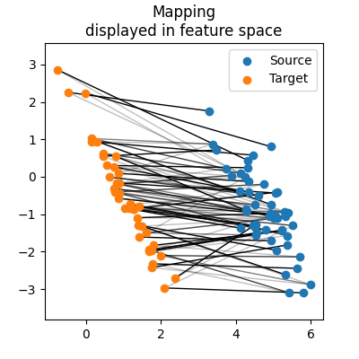 Mapping displayed in feature space