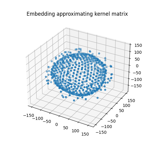 Embedding approximating kernel matrix