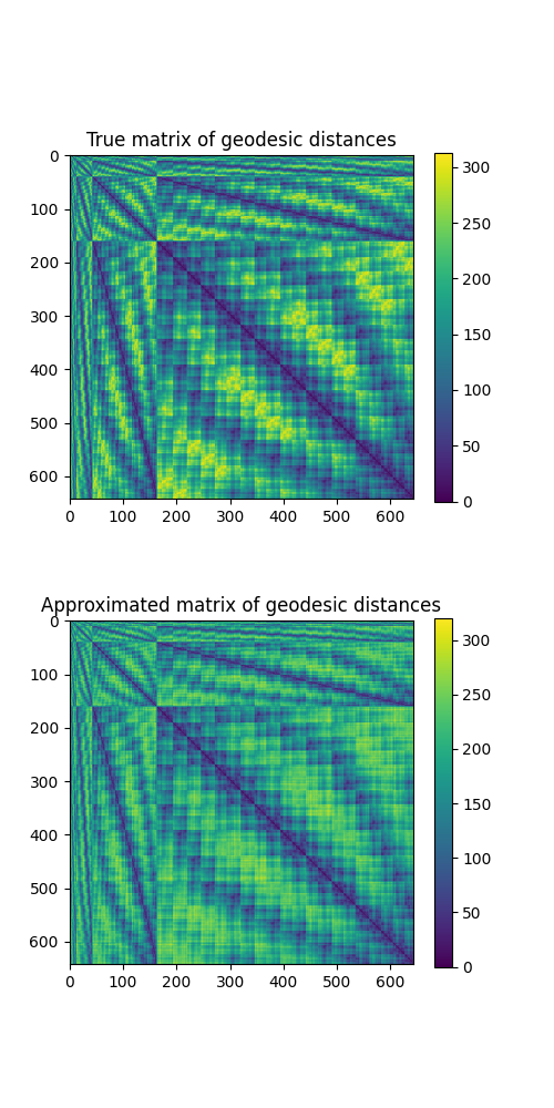 True matrix of geodesic distances, Approximated matrix of geodesic distances