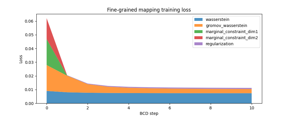 Fine-grained mapping training loss