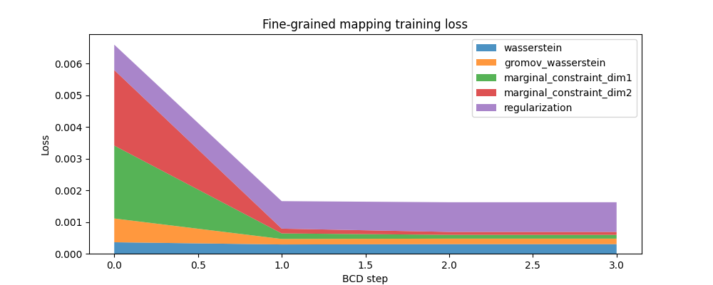 Fine-grained mapping training loss