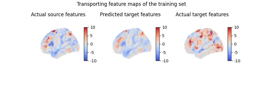 Transporting feature maps of the training set, Actual source features, Predicted target features, Actual target features