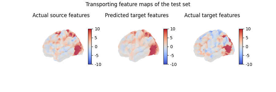 Transporting feature maps of the test set, Actual source features, Predicted target features, Actual target features