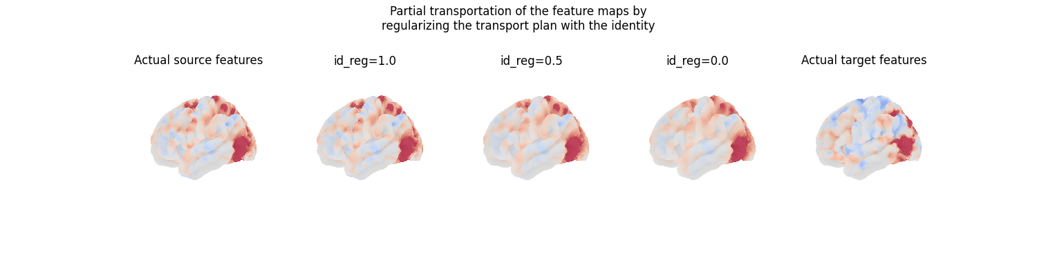 Partial transportation of the feature maps by regularizing the transport plan with the identity, Actual source features, id_reg=1.0, id_reg=0.5, id_reg=0.0, Actual target features