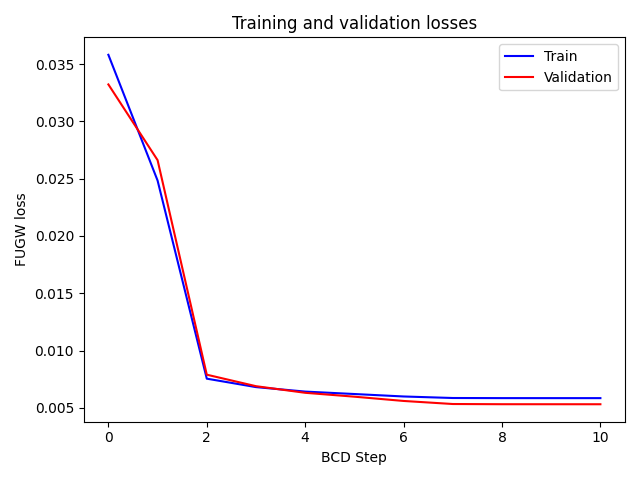 Training and validation losses