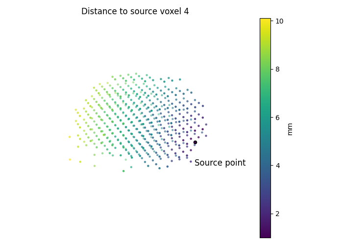 Distance to source voxel 4