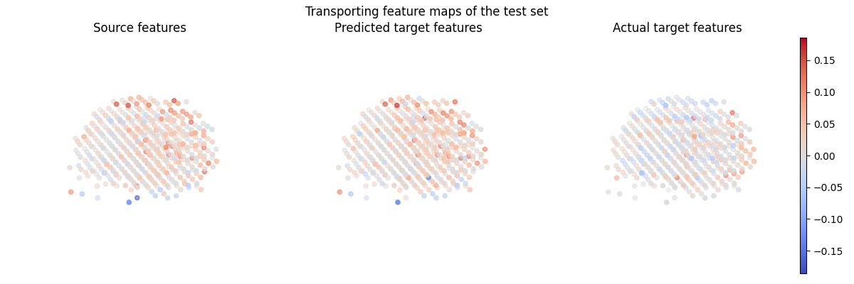 Transporting feature maps of the test set, Source features, Predicted target features, Actual target features