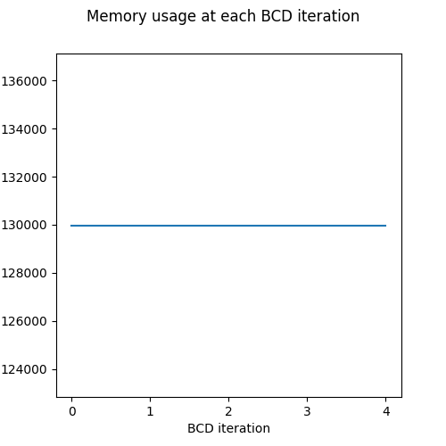 Memory usage at each BCD iteration