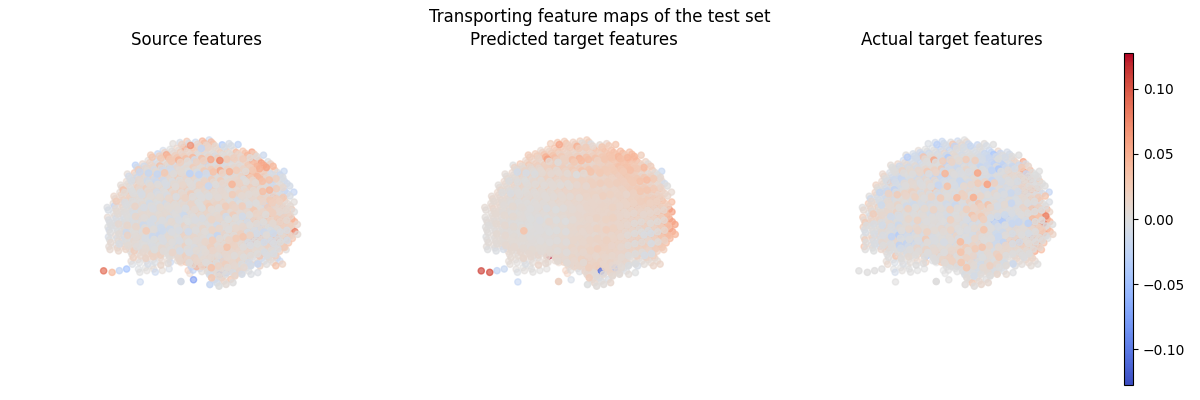 Transporting feature maps of the test set, Source features, Predicted target features, Actual target features